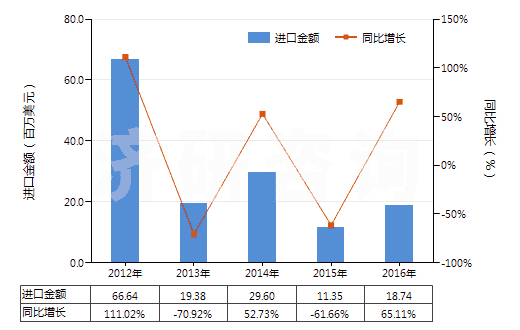 2012-2016年中國(guó)加氫反應(yīng)器(HS84198910)進(jìn)口總額及增速統(tǒng)計(jì)